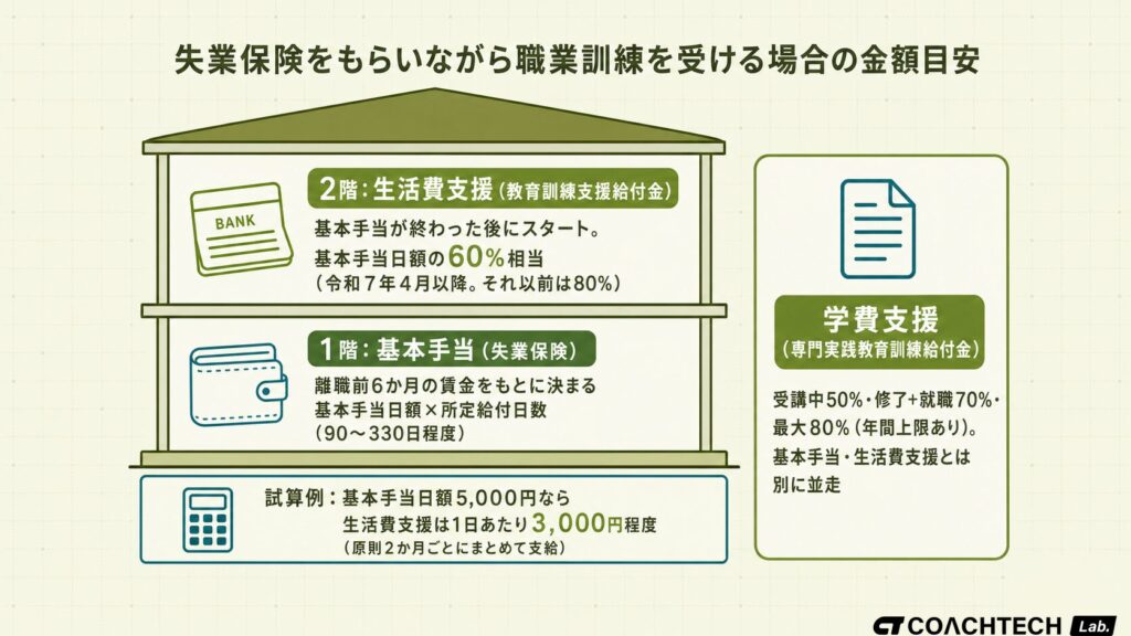 失業保険をもらいながら職業訓練を受ける場合の金額を基本手当と生活費支援の2階建てで示したイメージ図