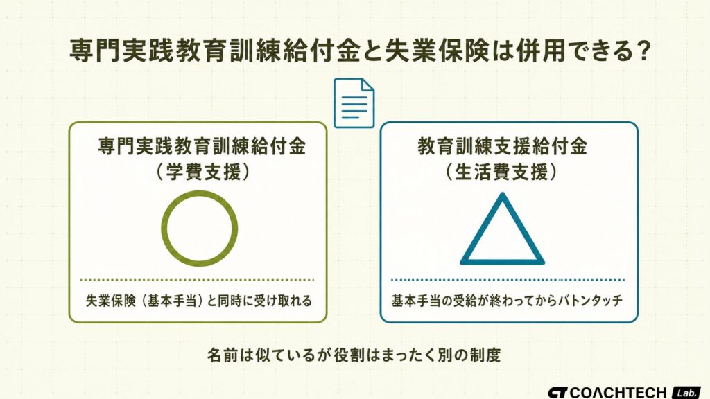 専門実践教育訓練給付金と失業保険の併用可否を学費支援と生活費支援で分けて示した早見図