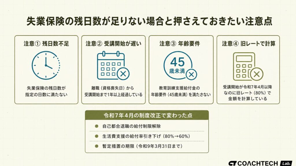 失業保険の残日数不足・受講開始期限・年齢要件・旧レート計算という4つのつまずきポイントを示した注意喚起図