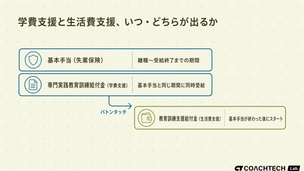 専門実践教育訓練給付金と教育訓練支援給付金の受給期間の重なりをタイムラインで示した概念図