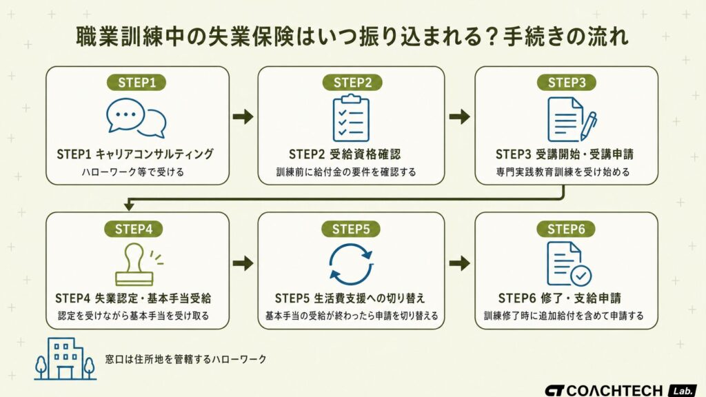 職業訓練中の失業保険と給付金の手続きをキャリアコンサルティングから修了まで6ステップで示したフロー図