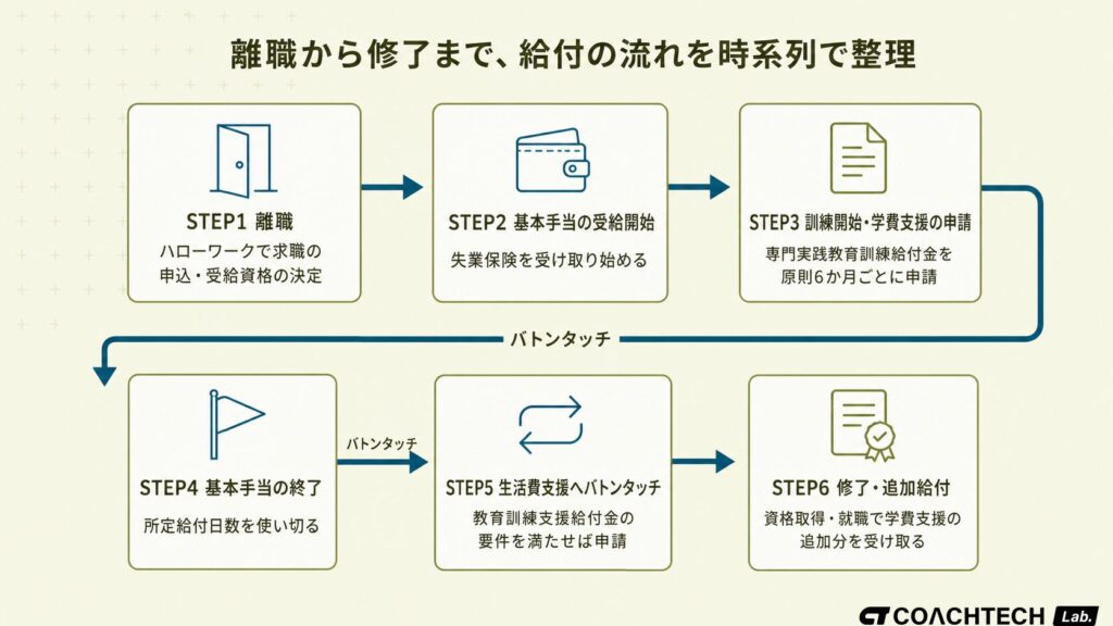 離職から基本手当受給・訓練開始・生活費支援へのバトンタッチ・修了までを6段階で示した時系列フロー図
