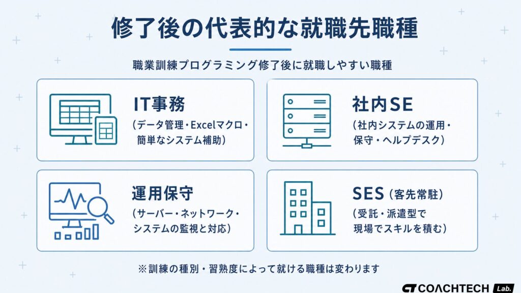 職業訓練プログラミング修了後の代表的な就職先職種4タイプ(IT事務・社内SE・運用保守・SES)の概念図