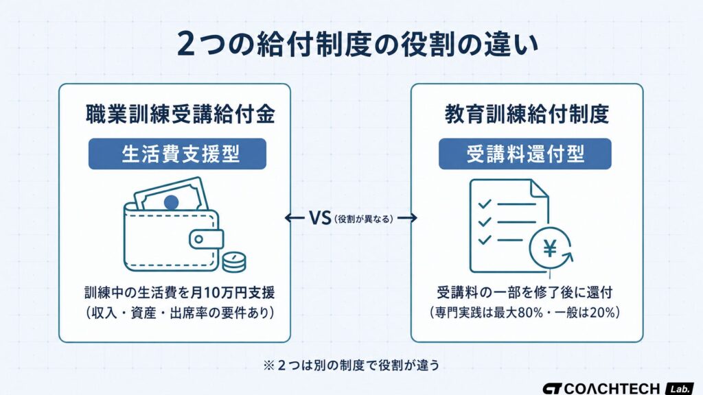 職業訓練受講給付金と教育訓練給付の役割の違いを「生活費支援」と「受講料還付」で対比した概念図