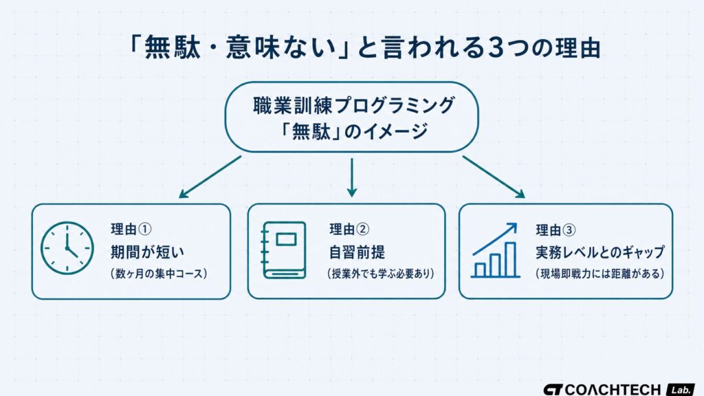 職業訓練プログラミングが「無駄・意味ない」と言われる3つの構造的理由の概念図