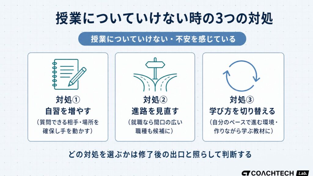 職業訓練のプログラミング授業についていけない場合の3つの対処選択肢の概念図