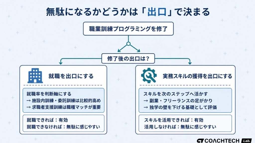 職業訓練のプログラミングが無駄になるかどうかを決める出口の2分岐フロー図
