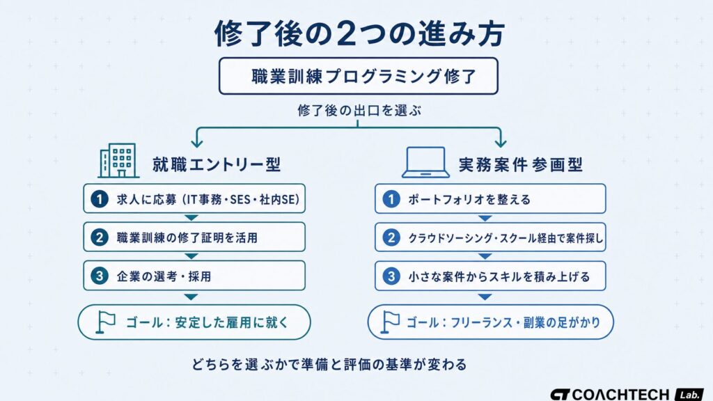 職業訓練プログラミング修了後の進み方として就職エントリー型と実務案件参画型の2経路を示した分岐図