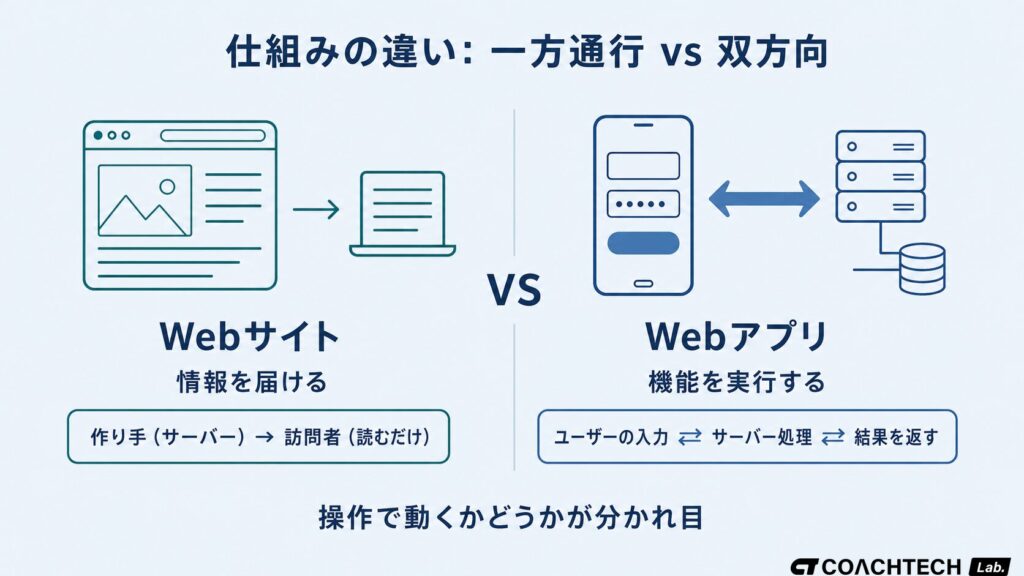 WebサイトとWebアプリの仕組みの違いを対比した概念図。Webサイトは一方通行の矢印、Webアプリは双方向の矢印で示している