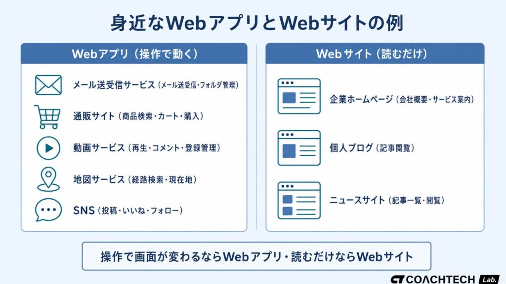 Webアプリの代表例（Gmail・Amazon・YouTube・Googleマップ・SNS）とWebサイトの代表例（企業HP・ブログ・ニュースサイト）を分類した図