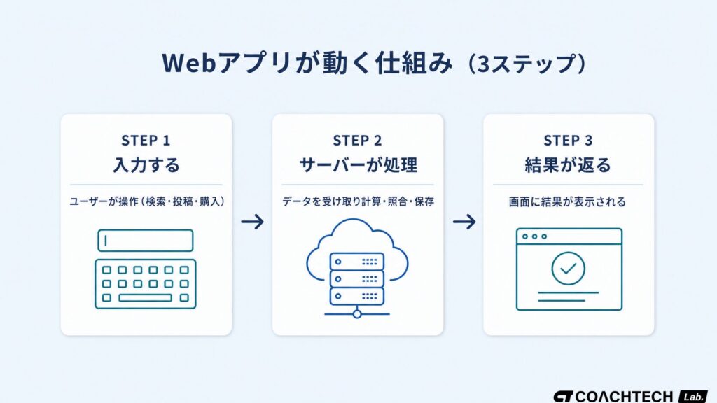 Webアプリが入力を受け取りサーバーで処理して結果を返す3ステップのフロー図