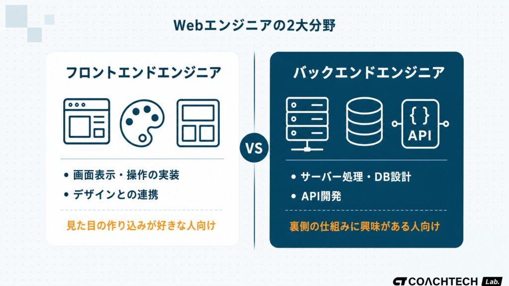 Webエンジニアの職種を画面側のフロントエンドとサーバー側のバックエンドに分類して対比した概念図