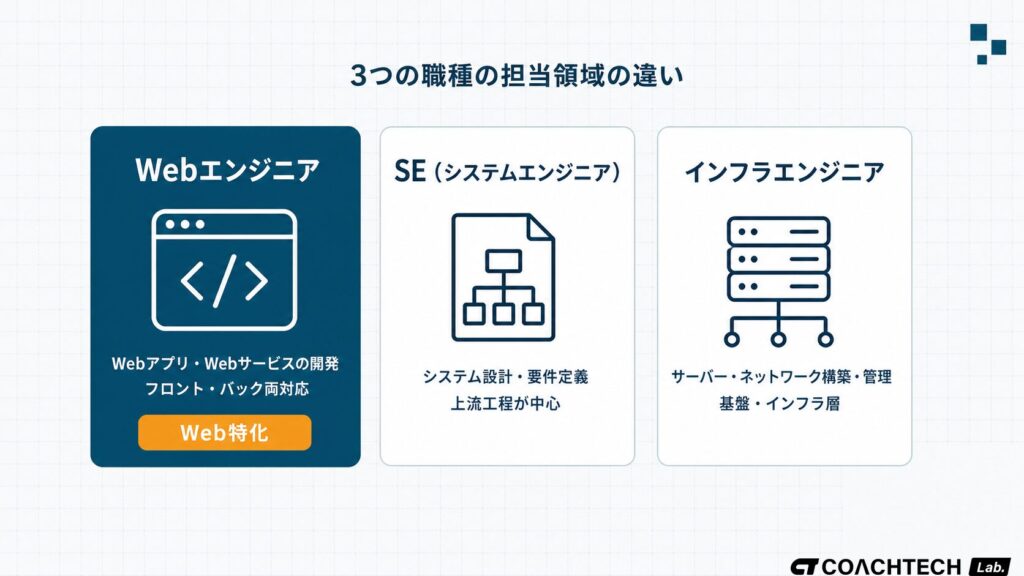 Webエンジニア・SE・インフラエンジニアの担当領域を3列に並べて比較した職種対比図