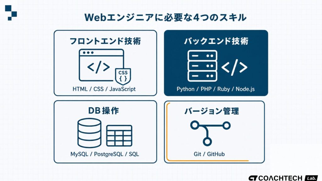 Webエンジニアに必要なスキルをフロントエンド技術・バックエンド技術・DB操作・バージョン管理の4カテゴリで整理したブロック図