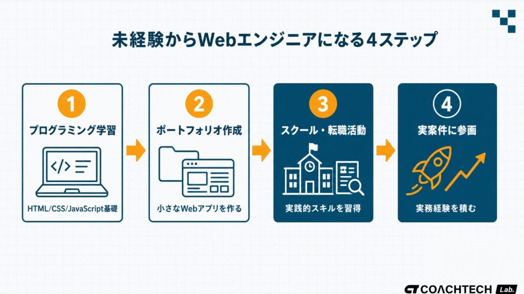 未経験からWebエンジニアになるための4ステップのロードマップ図。学習・ポートフォリオ作成・スクール・案件参画の流れを示す