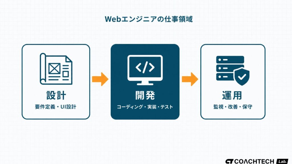 Webエンジニアの仕事が設計・開発・運用の3領域で成り立つことを示すフロー図