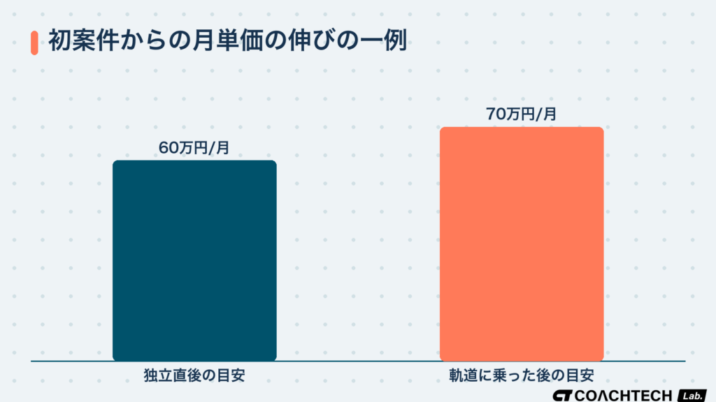 Webアプリ開発フリーランスへ転身した卒業生の初案件からの月単価の伸びの一例を示す棒グラフ