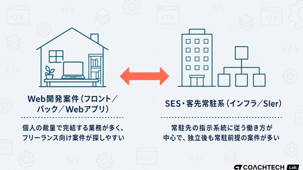 Web開発案件と客先常駐系のインフラ・SIer案件の働き方の違いを対比した概念図