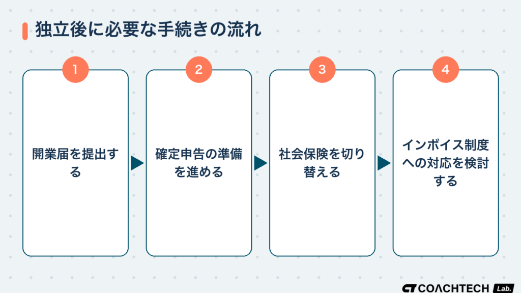独立後に必要な開業届の提出から確定申告・社会保険の切り替え・インボイス制度対応までの流れを示すフロー図