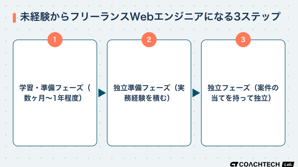 未経験からフリーランスWebエンジニアになるまでの学習・準備フェーズ・独立準備フェーズ・独立フェーズの3ステップと期間目安を示すフロー図