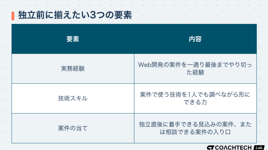 Webエンジニアがフリーランスとして独立する前に揃えたい実務経験・技術スキル・案件の当ての3要素を整理した表