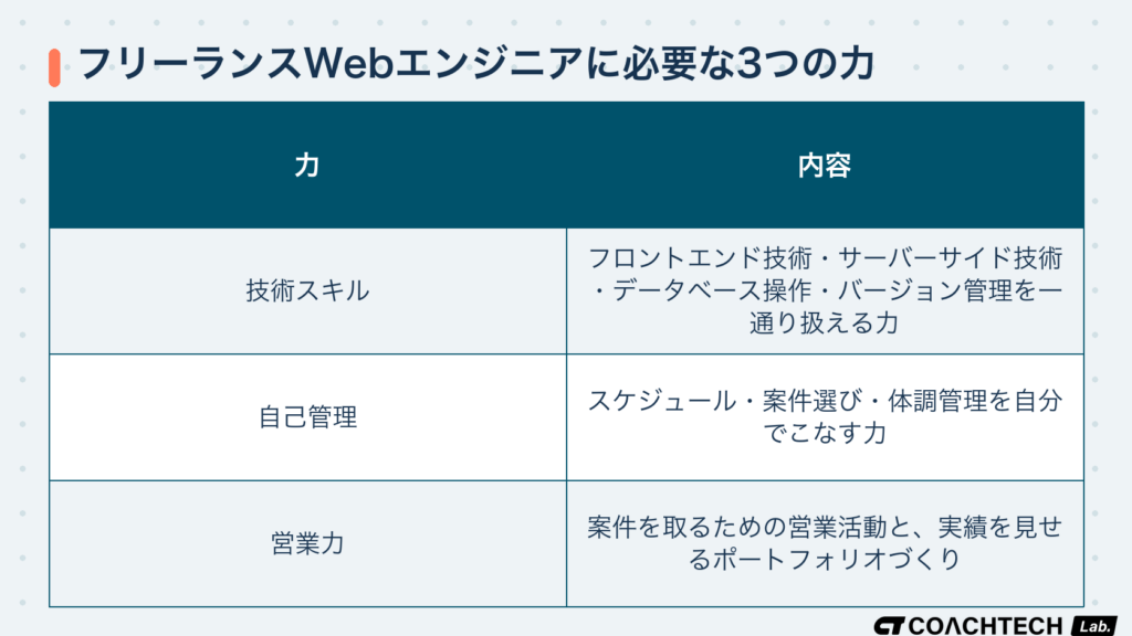フリーランスWebエンジニアに必要な技術スキル・自己管理・営業力の3つの力を整理した表