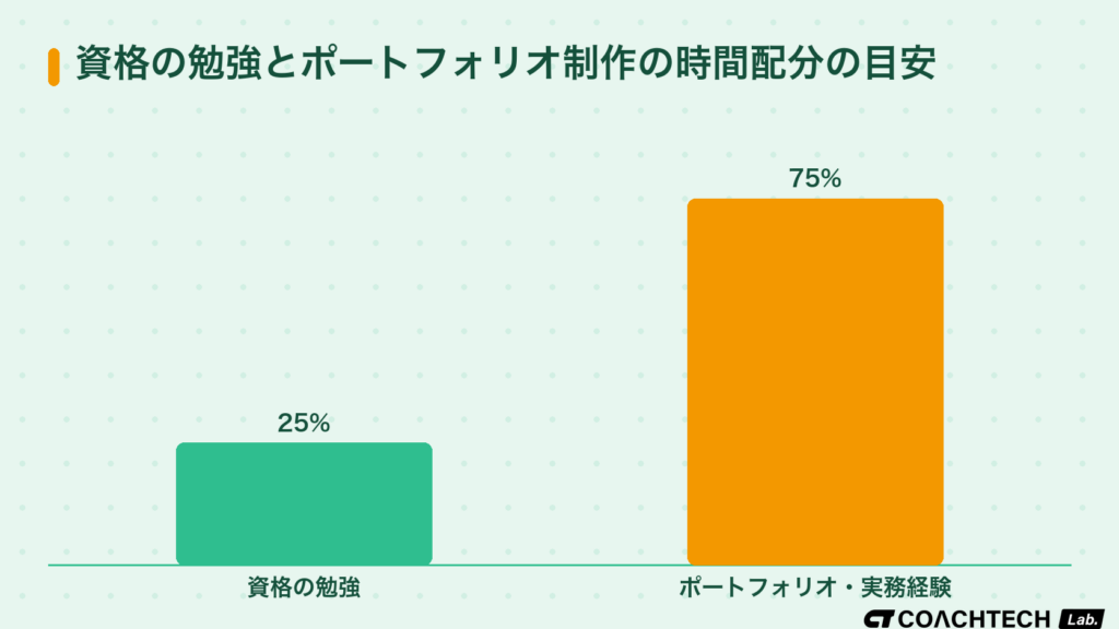 Webエンジニアの資格取得と実務経験づくりへの学習時間配分の目安を示した棒グラフ