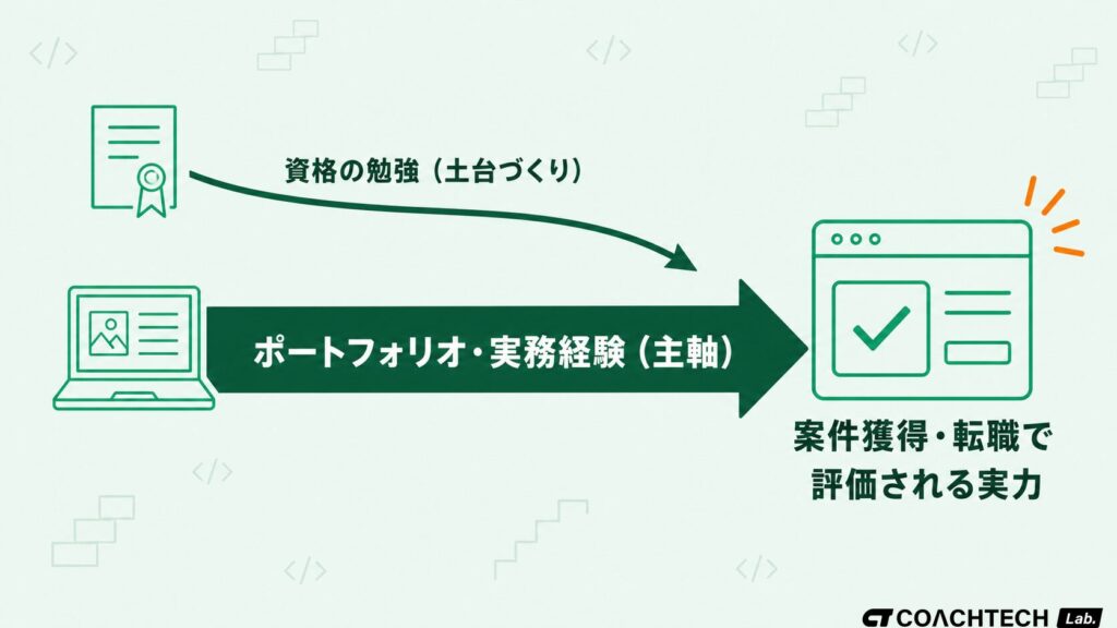 Webエンジニアが資格より優先すべきポートフォリオ・実務経験づくりの結論を示したまとめ図