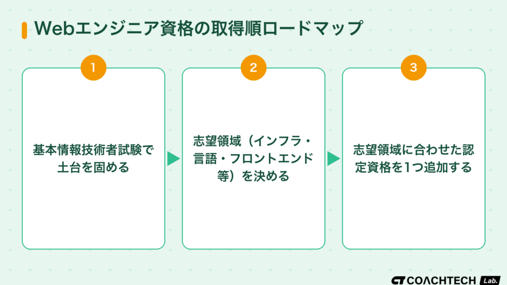 Webエンジニア資格の取得順を基本情報技術者から志望領域別認定へと示したロードマップ