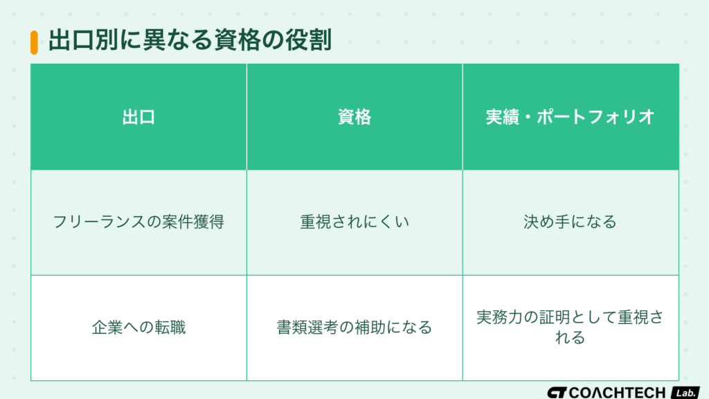 フリーランスの案件獲得と企業への転職で、Webエンジニアの資格と実績の役割の違いを比較した表