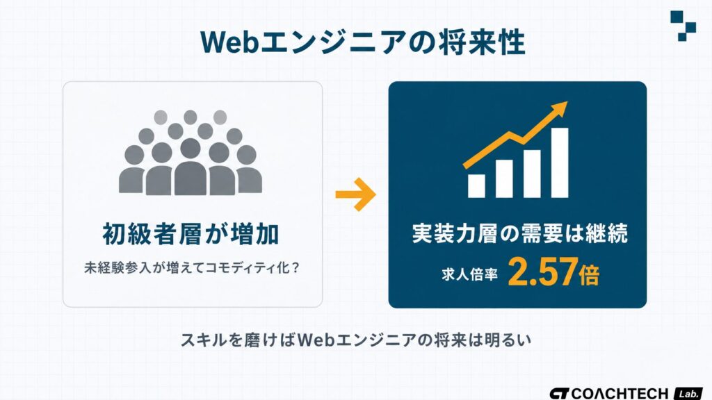 Webエンジニアの需要について初級者層増加と実装力層の需要継続を対比した将来性図。求人倍率2.57倍を明示