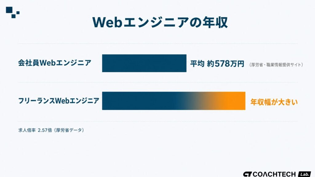 Webエンジニアの会社員とフリーランスの年収レンジを横棒グラフで比較した図（厚生労働省データ参照）
