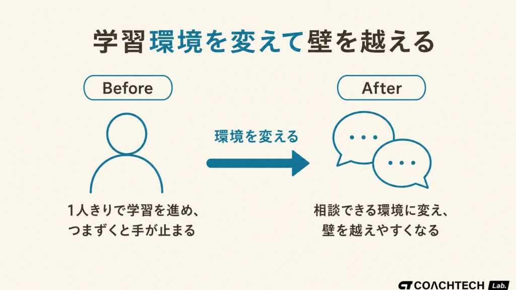 学習の孤独感という壁を環境を変えることで越えられることを示したビフォーアフター概念図