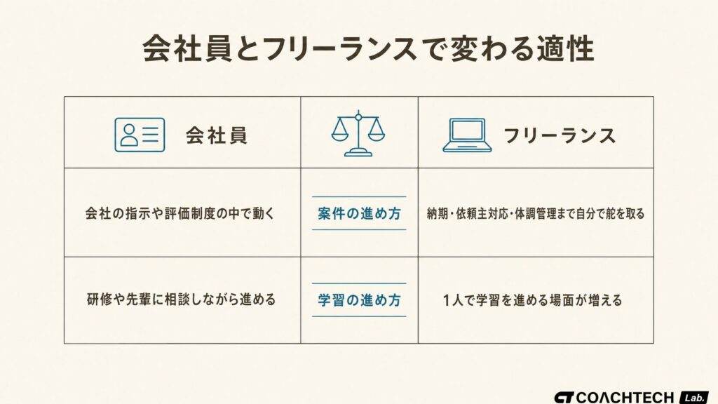 会社員とフリーランスで必要になる適性の違いを案件管理と学習の進め方の2軸で対比した図