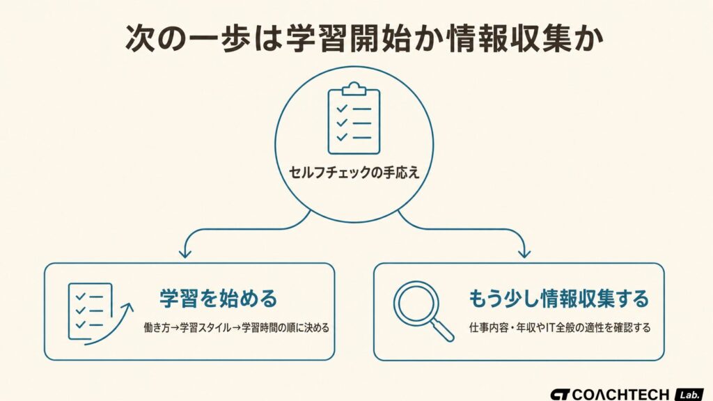 セルフチェック後に学習を始めるかもう少し情報収集するかの2つの選択肢を示した分岐図