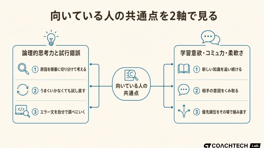 Webエンジニアに向いている人の特徴を論理的思考力と学習意欲・コミュ力の2軸で整理した概念図