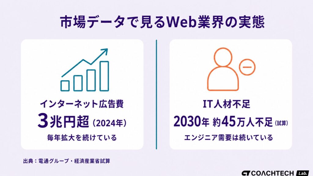 インターネット広告費の拡大とIT人材不足の数字を並べ、web制作会社がなくなると言われる実態を市場データで検証した図