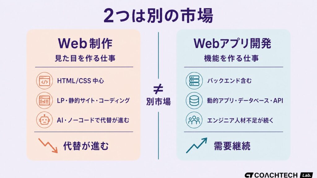 web制作(見た目を作るHTML/CSS中心の仕事)とWebアプリ開発(機能を作るバックエンドを含む仕事)を別市場として対比した概念図