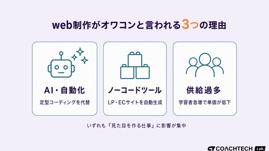 web制作がオワコンと言われる3つの理由(AI代替・ノーコード普及・供給過多)をアイコン付きで整理した概念図