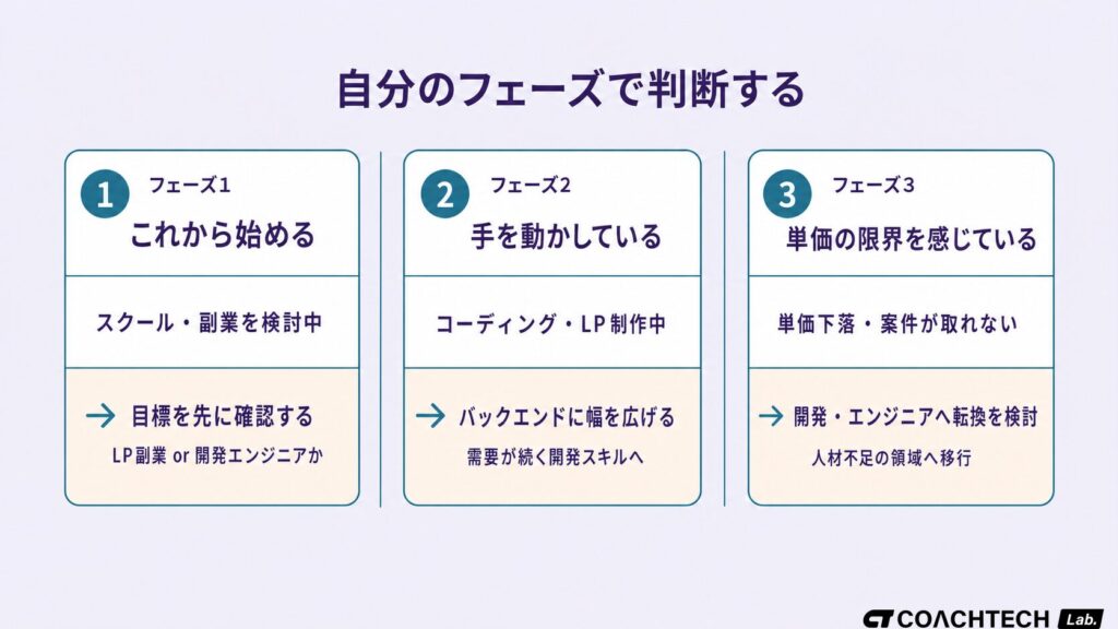 web制作を続ける・幅を広げる・別の道に進むを、「これから始める」「手を動かしている」「単価の限界」の3フェーズ別に判断するフロー図