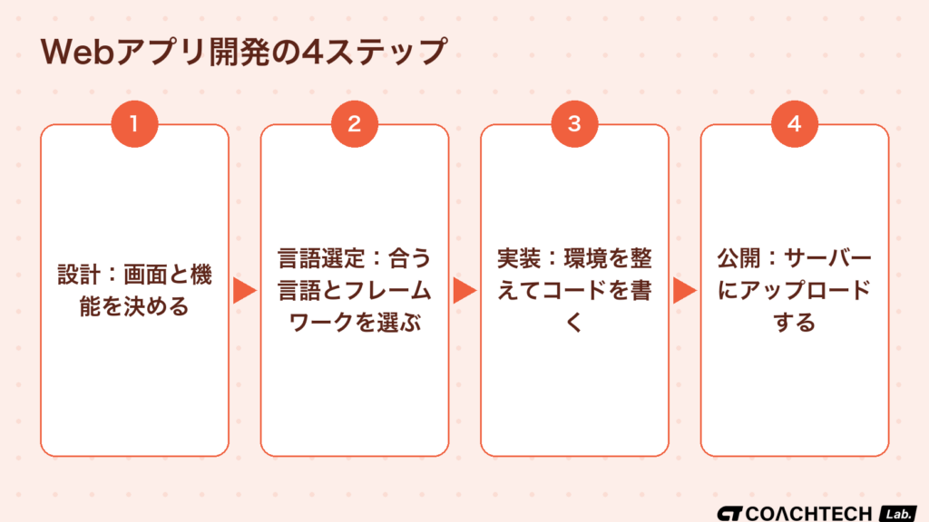 Webアプリの作り方を設計・言語選定・実装・公開の4ステップで示したフロー図