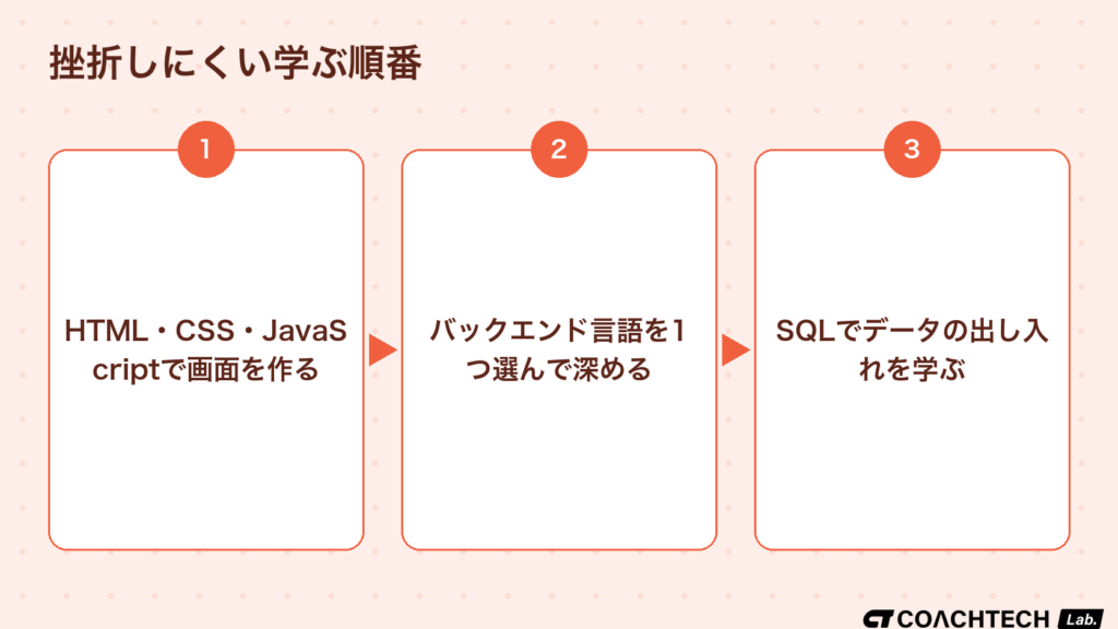 Webアプリ開発で挫折しにくい言語の学ぶ順番を、フロントエンドからバックエンド・SQLの順で示したフロー図