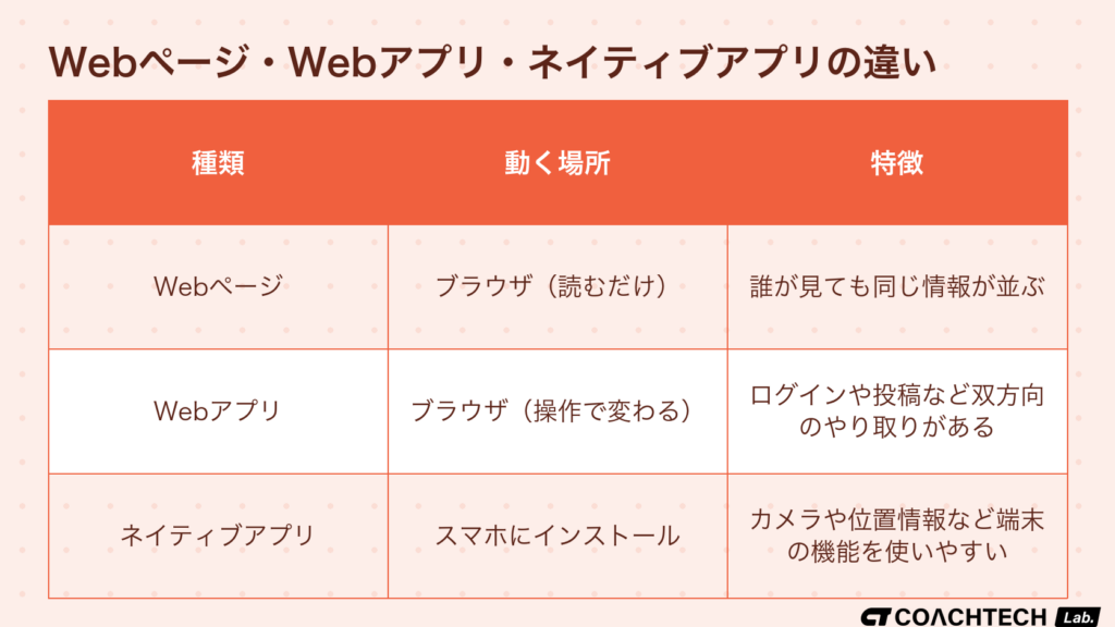 Webページ・Webアプリ・ネイティブアプリの違いを、動く場所と特徴で比較した表