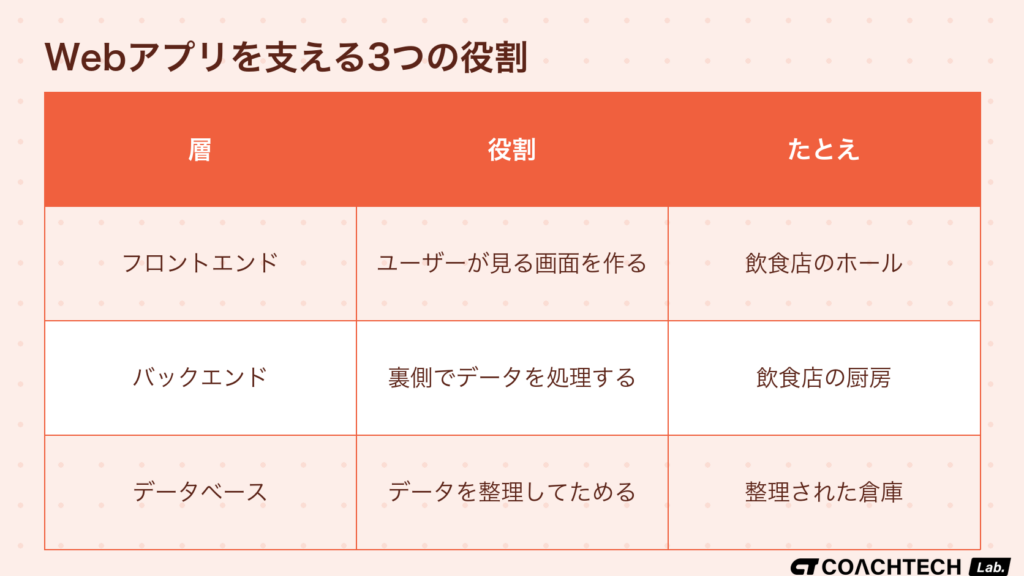 フロントエンド・バックエンド・データベースの役割分担を飲食店のホール・厨房・倉庫にたとえた表